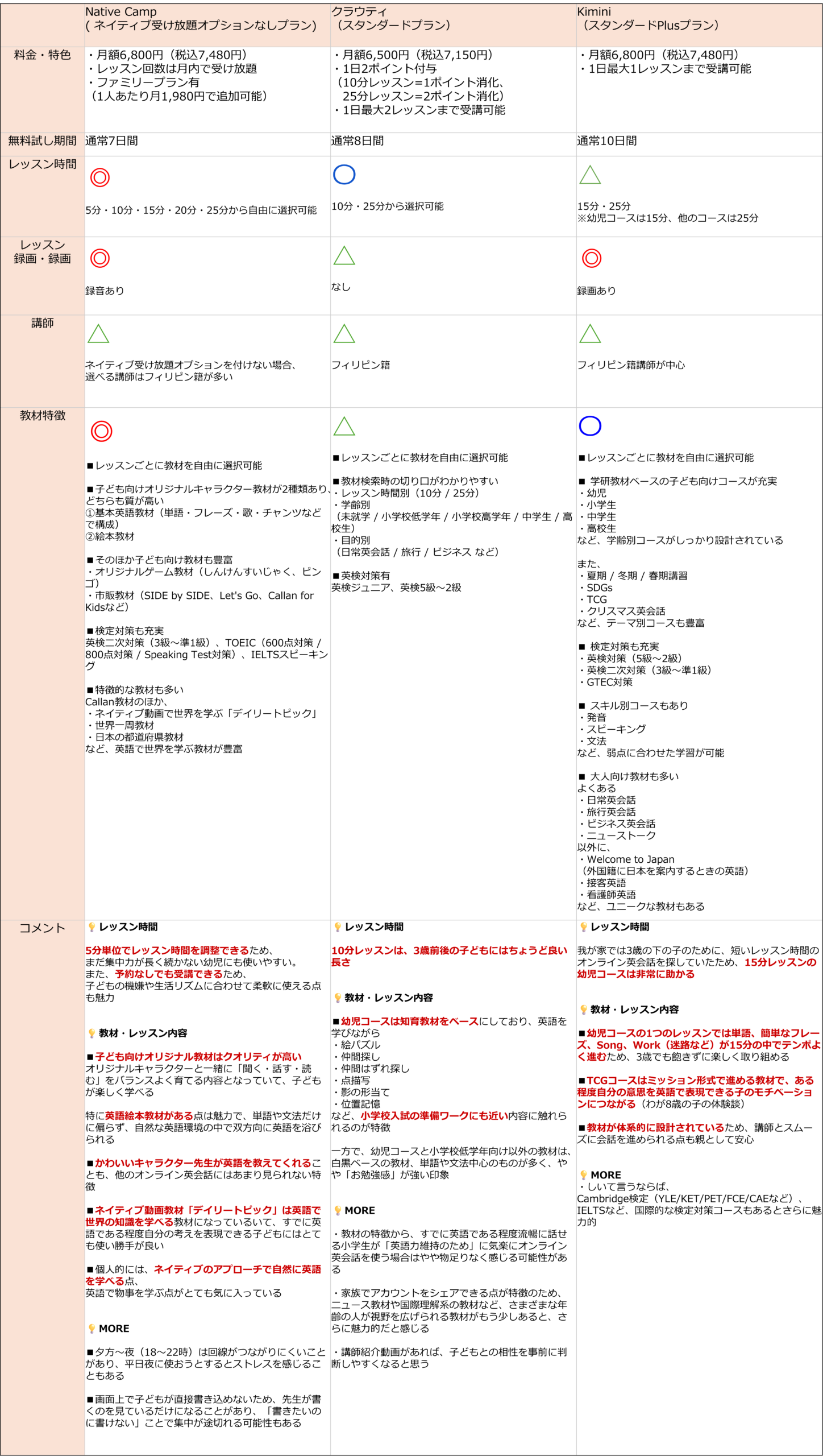 幼児オンライン英会話選び_Native-Camp_クラウティ_Kimini比較